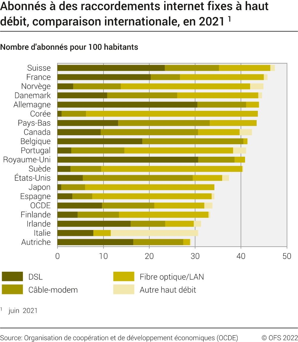 Abonnés à des raccordements internet fixes à haut débit, comparaison internationale