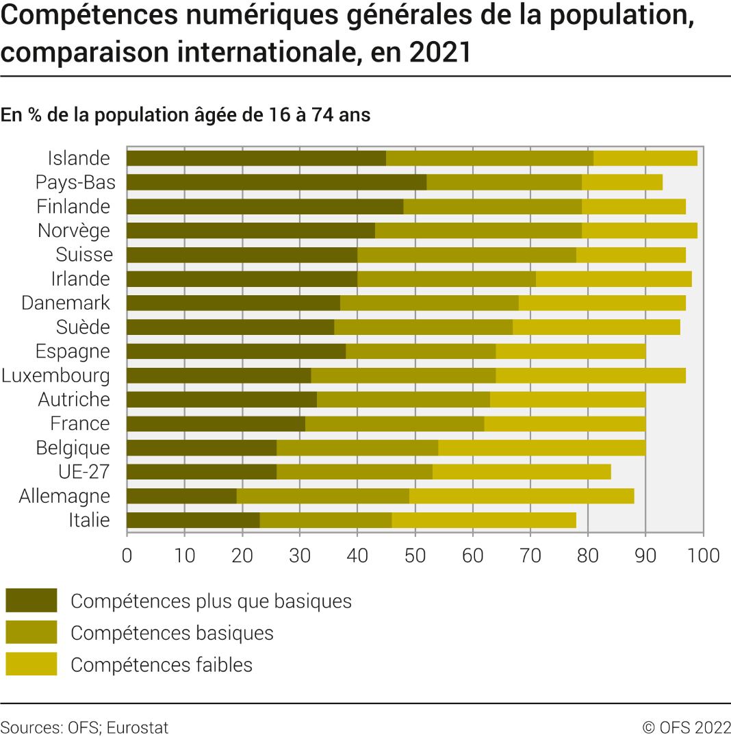 Compétences numériques générales de la population, comparaison internationale