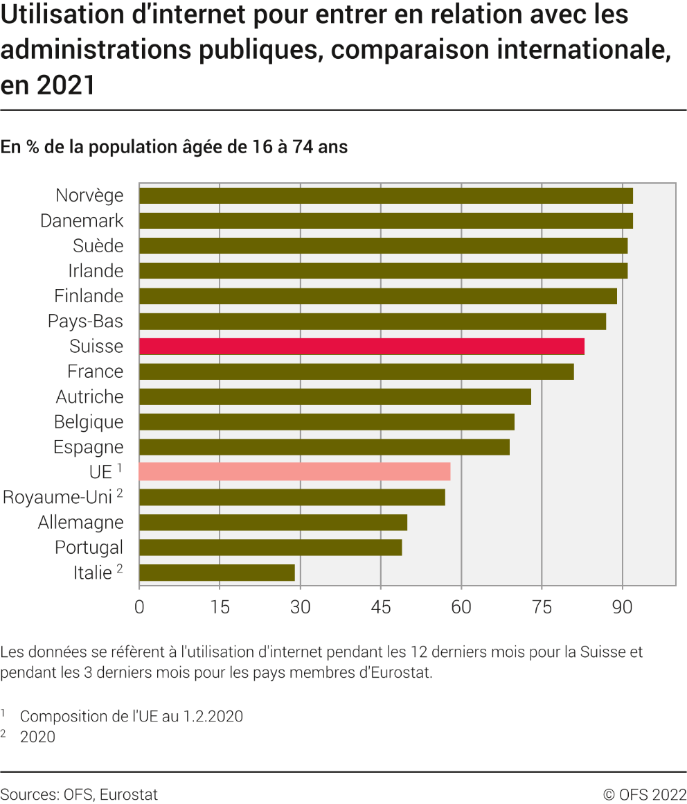 Utilisation d'internet pour entrer en relation avec les administrations publiques, comparaison internationale