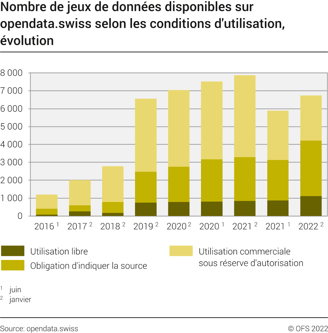Nombre de jeux de données disponibles sur opendata.swiss selon les conditions d'utilisation