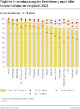 Tägliche Internetnutzung der Bevölkerung nach Alter im internationalen Vergleich
