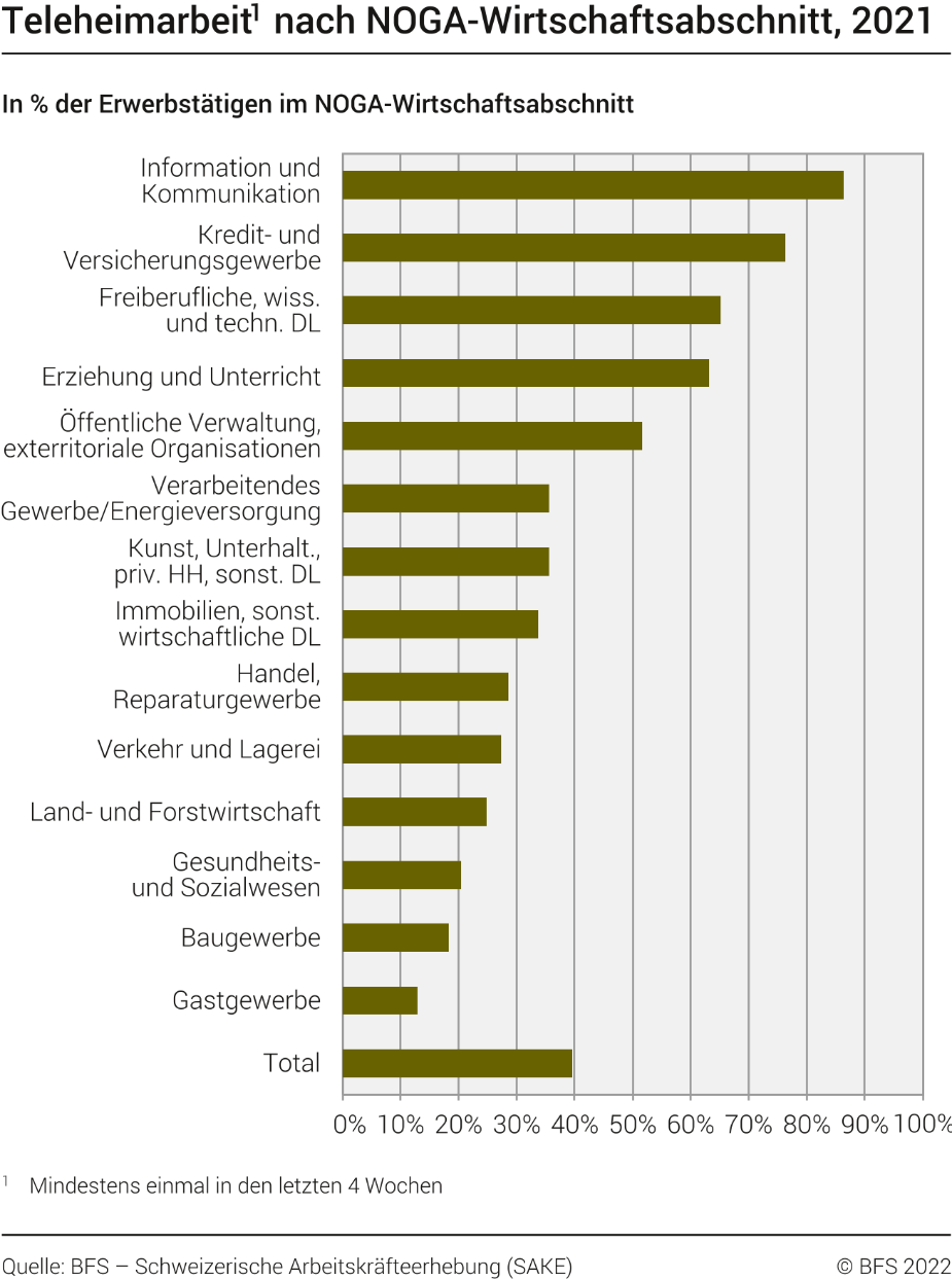 Teleheimarbeit nach NOGA-Wirtschaftsabschnitt