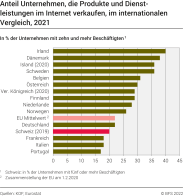 Anteil Unternehmen, die Produkte und Dienstleistungen im Internet verkaufen, im internationalen Vergleich