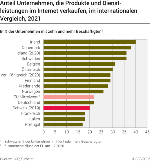 Anteil Unternehmen, die Produkte und Dienstleistungen im Internet verkaufen, im internationalen Vergleich