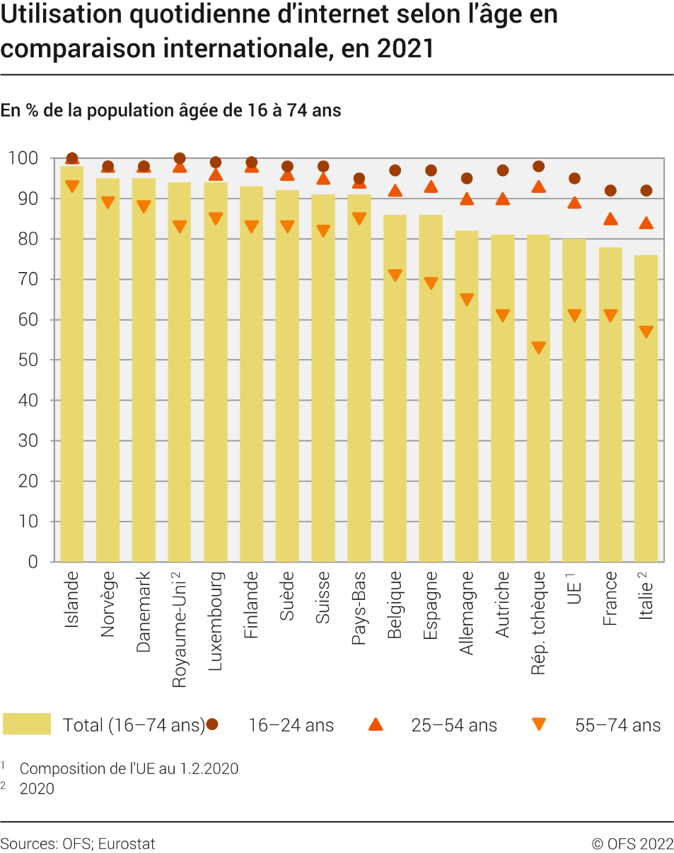Utilisation quotidienne d'internet selon l'âge en comparaison internationale
