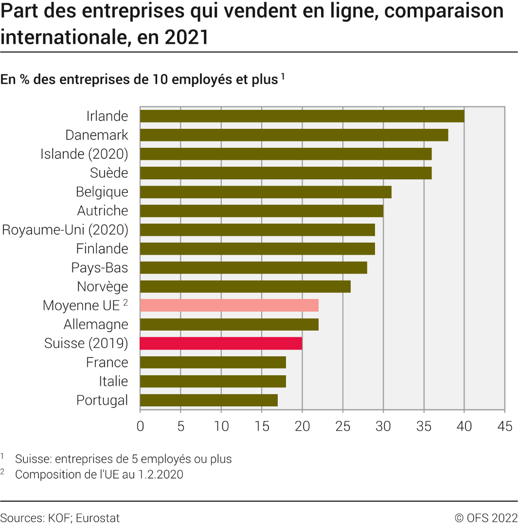 Part des entreprises qui vendent en ligne, comparaison internationale
