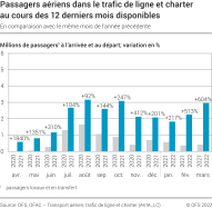 Passagers aériens dans le trafic de ligne et charter au cours des 12 derniers mois disponibles