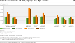 Niveau des nouvelles rentes AVS et PP, par groupes d'âge et par sexe, en francs par mois