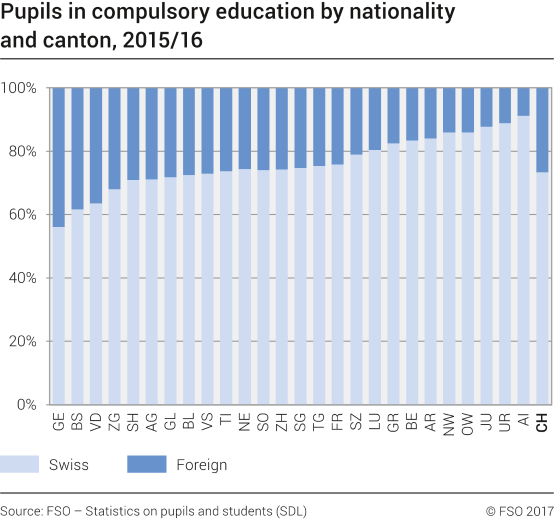 Pupils in compulsory education by nationality and canton