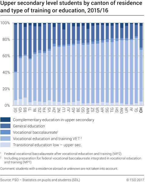 Upper secondary level students by canton of residence and type of training or education