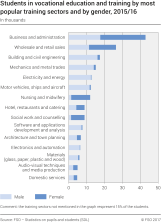 Students in vocational education and training by most popular training sectors and by gender