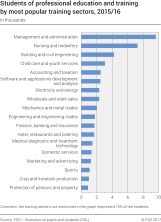 Students of professional education and training by most popular training sectors