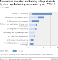 Professional education and training college students by most popular training sectors and by sex
