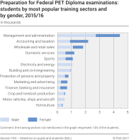 Preparation for Federal PET Diploma examinations: students by most popular training sectors and by gender