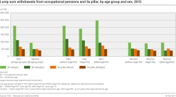 Lump sum withdrawals from occupational pensions and 3a pillar, by age group and sex, in CHF