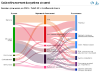 Coût et financement du système de santé