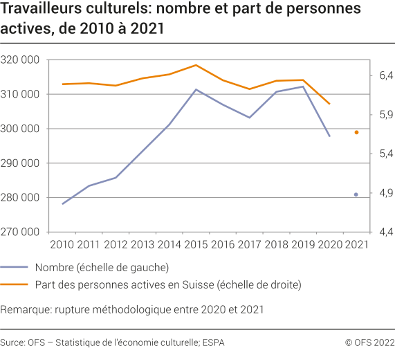 Travailleurs culturels: nombre et part de personnes actives, 2010-2021