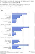 Thèmes des formations continues suivies (12 derniers mois)