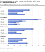 Nombre d'activités de formation continue selon le niveau de formation (12 derniers mois)