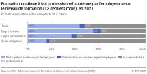 Formation continue soutenue par l'employeur selon le niveau de formation (12 derniers mois)