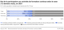 But de la participation aux activités de formation continue selon le sexe (12 derniers mois)