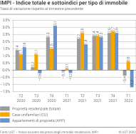 Indice totale e sottoindici per tipo di immobile, tassi di variazione rispetto al trimestre precedente