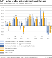 Indice totale e sottoindici per tipo di Comune, tassi di variazione rispetto al trimestre precedente