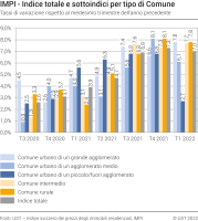 Indice totale e sottoindici per tipo di Comune, tassi di variazione rispetto al medesimo trimestre dell'anno precedente