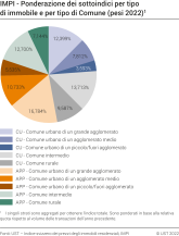 Ponderazione dei sottoindici per tipo di immobile e per tipo di Comune (base: 2021)
