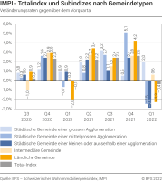 Totalindex und Subindizes nach Gemeindetypen – Veränderungsraten gegenüber dem Vorquartal