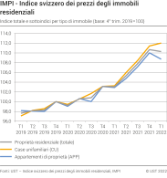 Indice totale e sottoindici per tipo di immobile (base: 4° trim. 2019 = 100)