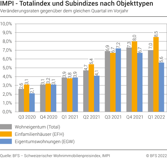 Totalindex und Subindizes nach Objekttypen, Veränderungsraten gegenüber dem gleichen Quartal im Vorjahr