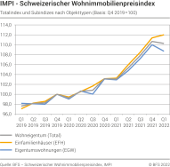 Totalindex und Subindizes nach Objekttyp (Basis: Q4 2019 = 100)