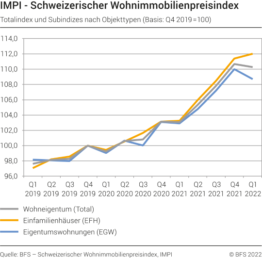Totalindex und Subindizes nach Objekttyp (Basis: Q4 2019 = 100)