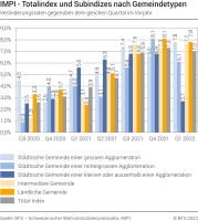 Totalindex und Subindizes nach Gemeindetypen, Veränderungsraten gegenüber dem gleichen Quartal im Vorjahr