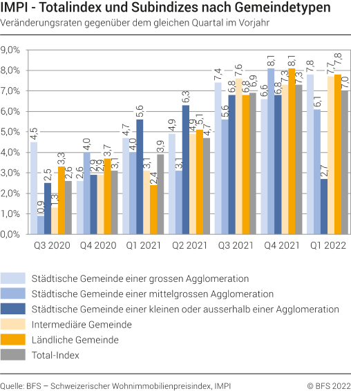 Totalindex und Subindizes nach Gemeindetypen, Veränderungsraten gegenüber dem gleichen Quartal im Vorjahr