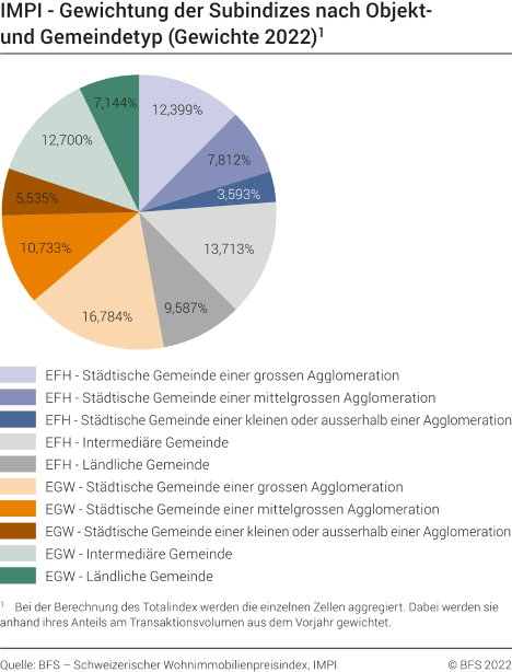 Die Gewichtung der Subindizes nach Objekt- und Gemeindetypen (Basis: 2021)