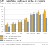 Indice totale e sottoindici per tipo di immobile, tassi di variazione rispetto al medesimo trimestre dell'anno precedente