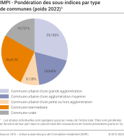 Pondération des sous-indices par type de communes (base: 2021)