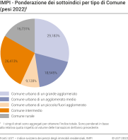 Ponderazione dei sottoindici per tipo di Comune (base: 2021)