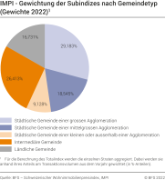 Die Gewichtung der Subindizes nach Gemeindetypen (Basis: 2021)