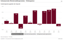 Total Eigenheime/Einfamilienhäuser/Eigentumswohnungen