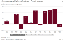 Totale delle proprietà residenziali/Case unifamiliari/Appartamenti di proprietà