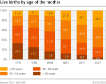 Live births by age of the mother