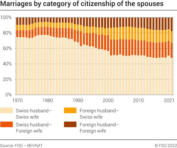 Marriages by category of citizenship of the spouses