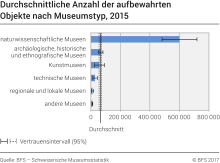 Durchschnittliche Anzahl der aufbewahrten Objekte nach Museumstyp