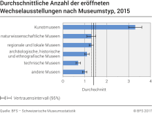 Durchschnittliche Anzahl der eröffneten Wechselausstellungen nach Museumstyp
