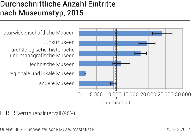 Durchschnittliche Anzahl Eintritte nach Museumstyp, 2015