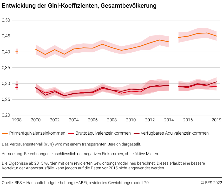 Entwicklung der GiniKoeffizienten 1998, 20002019 Diagramm