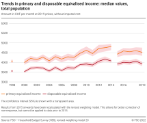 Trends in primary and disposable equivalised income: median values